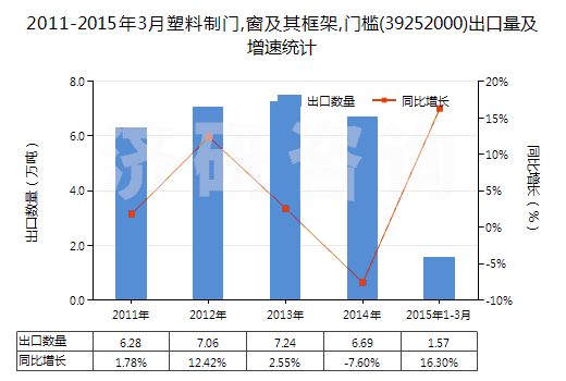 2011-2015年3月塑料制門,窗及其框架,門檻(39252000)出口量及增速統(tǒng)計(jì)
